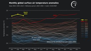 Od léta každý měsíc rekordní. I březen byl nejteplejší v historii měření
